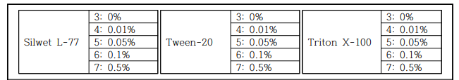 계면활성제 농도별 조건