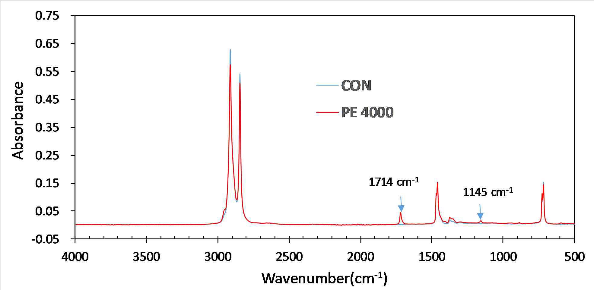 전처리 방법 적용 후 PE 4000의 FTIR 스펙트럼