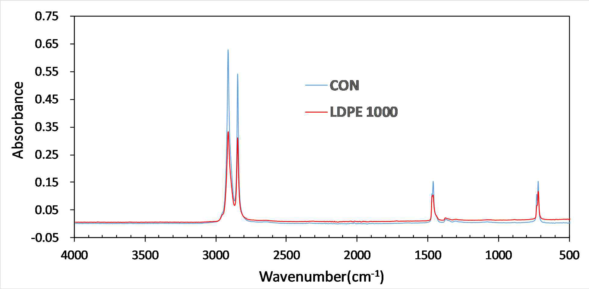 전처리 방법 적용 후 LDPE 1000의 FTIR 스펙트럼