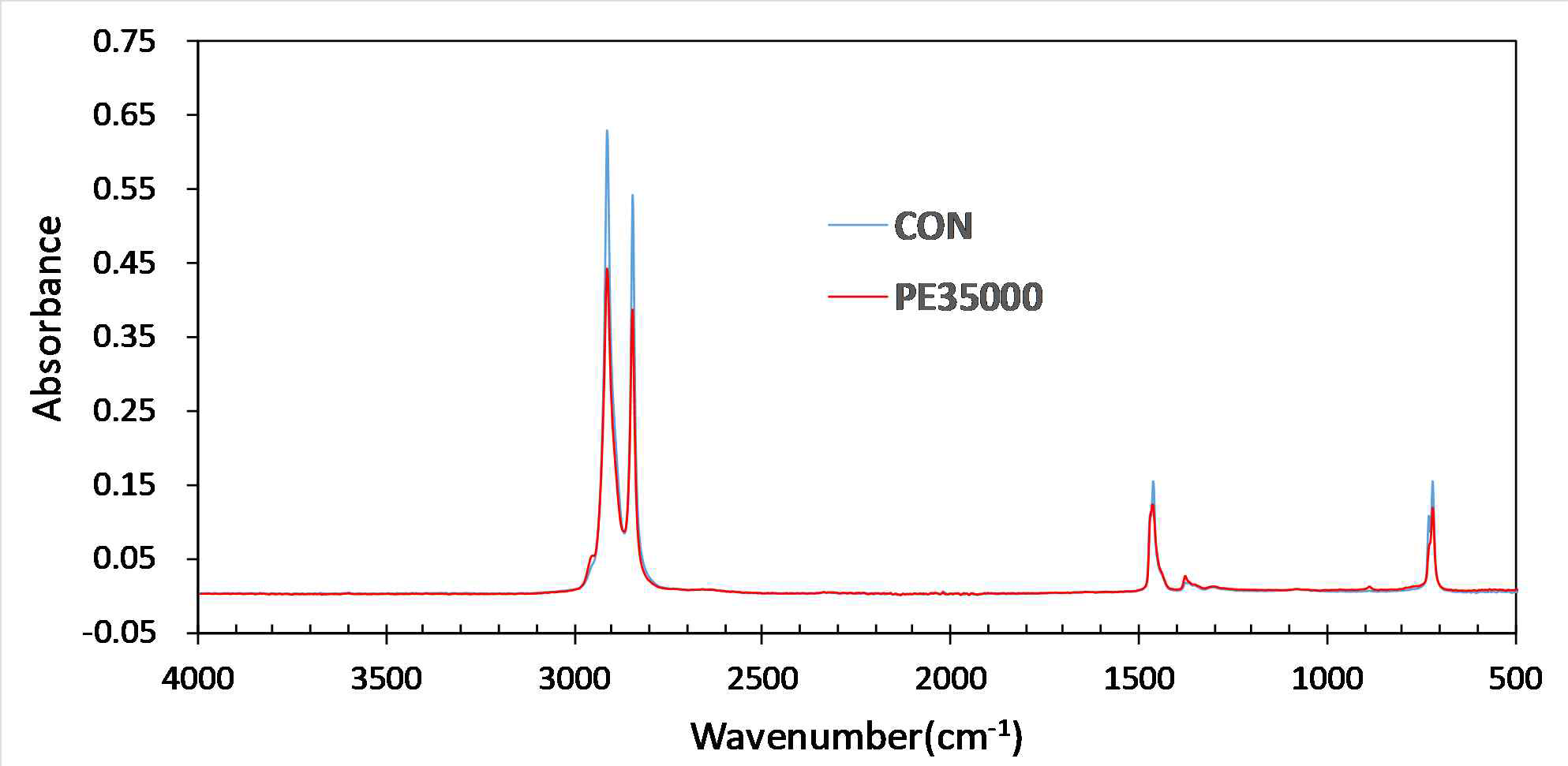 전처리 방법 적용 후 PE 35000의 FTIR 스펙트럼