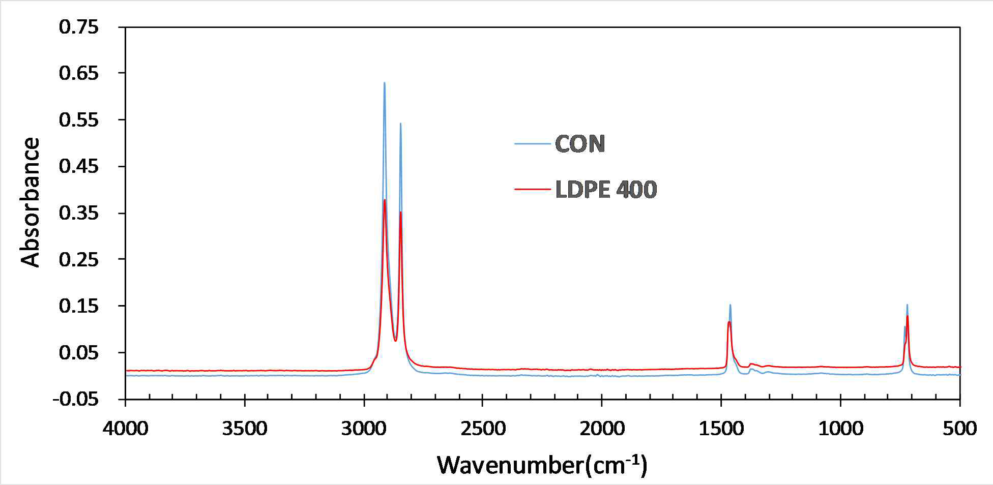 전처리 방법 적용 후 LDPE 400의 FTIR 스펙트럼