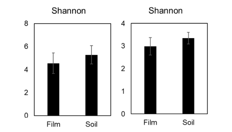 세균(좌)과 진균(우)내의 필름과 토양의 다양성 지수 비교