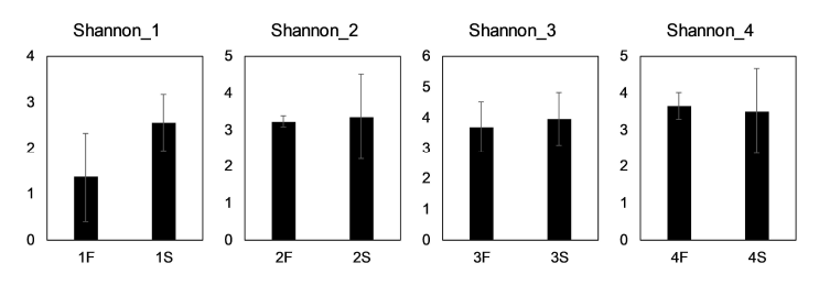 진균의 각 매립단계 별 Shannon 다양성 지수