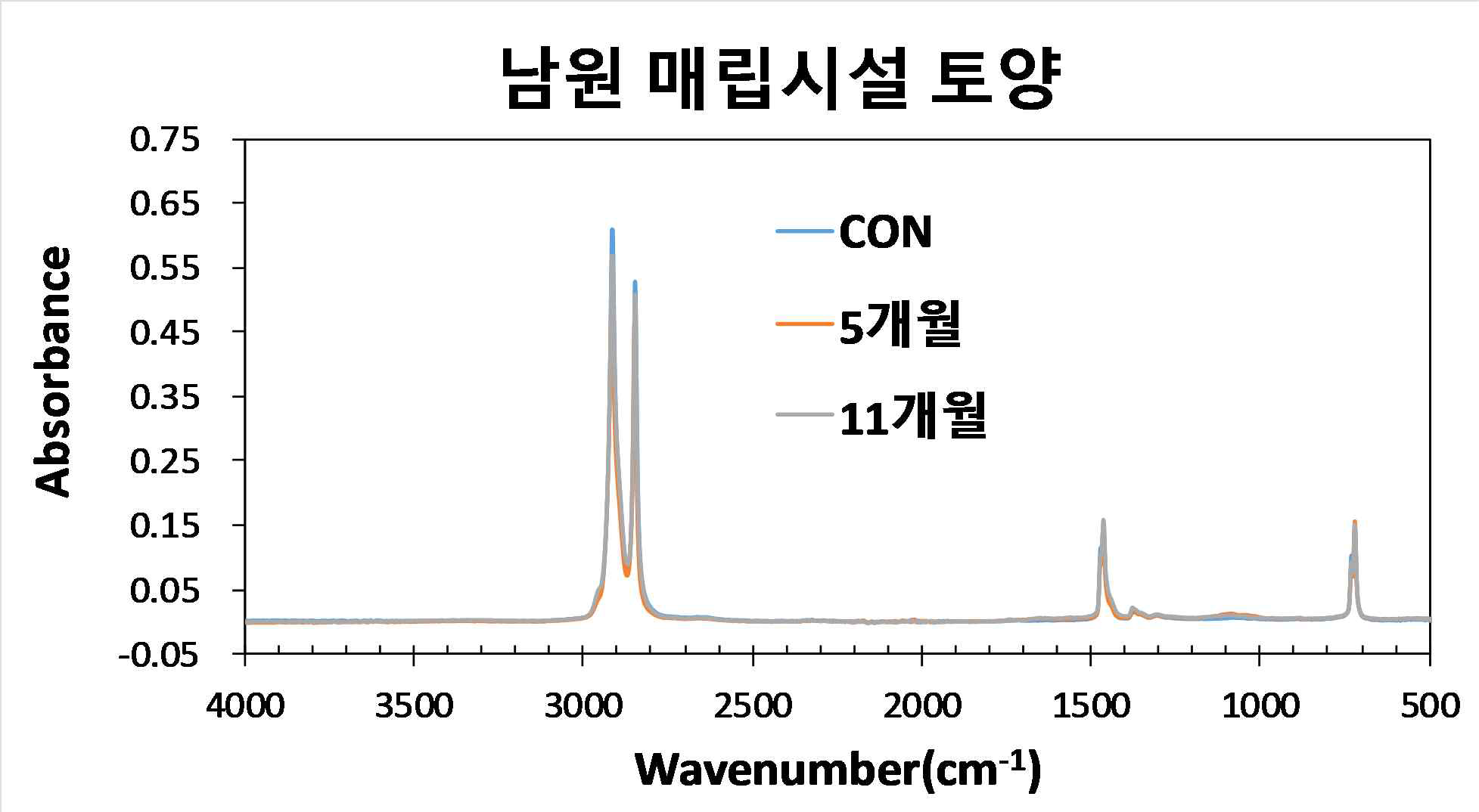 남원 매립시설 시료 접종에 따른 LDPE 필름의 FTIR 스펙트럼