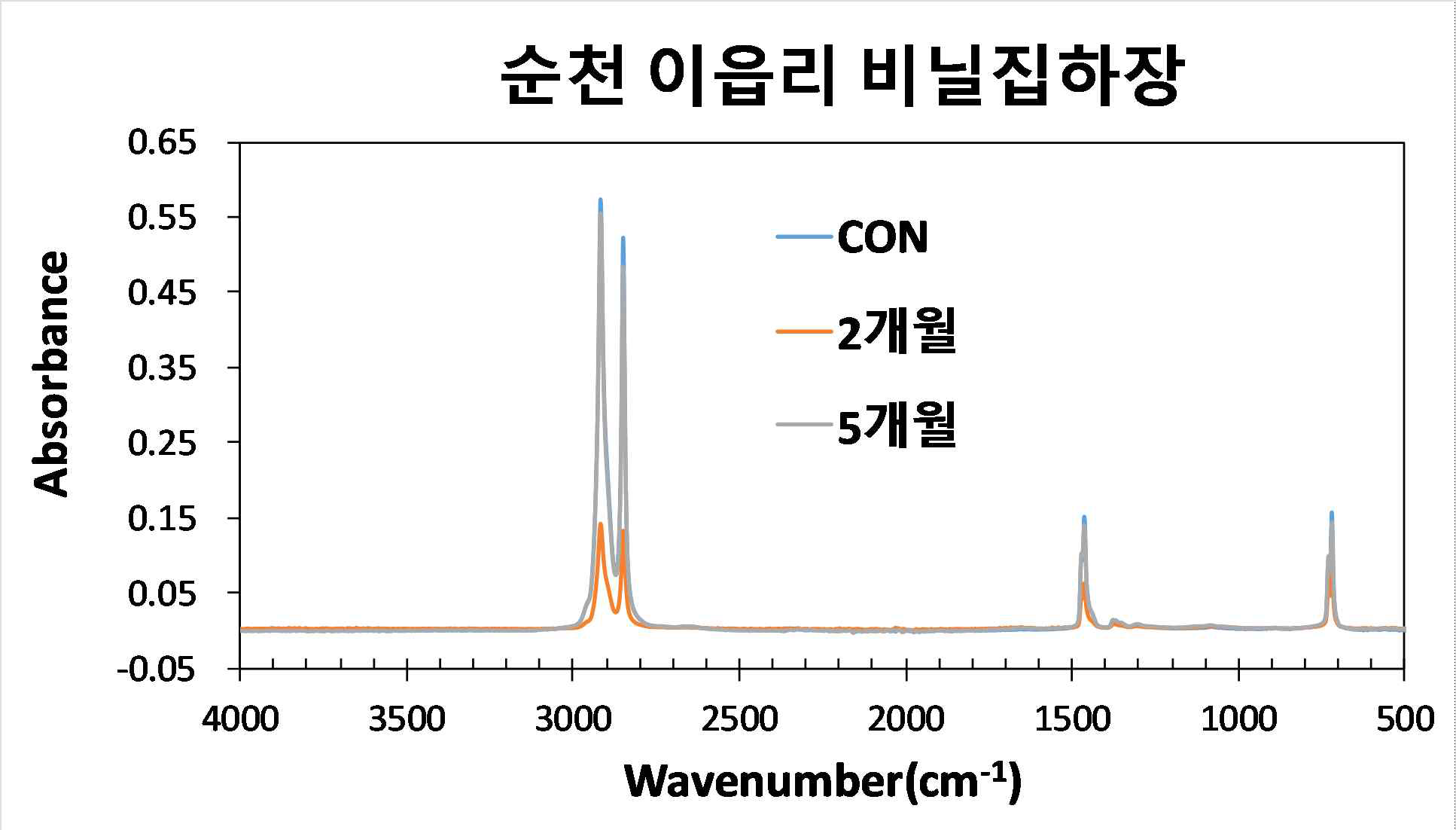 비닐집하장 비닐 접종에 따른 LDPE 필름의 FTIR 스펙트럼