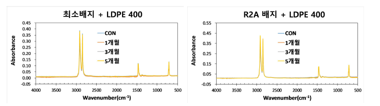증균배양 선발균을 이용한 LDPE 400 분해 활성 평가. 최소배지(좌), R2A 배지(우)