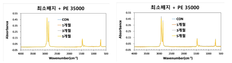 증균배양 선발균을 이용한 PE 35000 분해 활성 평가. 최소배지(좌), R2A 배지(우)