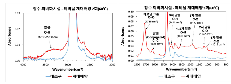 장수 퇴비화 시설 폐비닐을 이용한 증균배양(60℃)-2차 계대배양의 FTIR 스펙트럼 분석