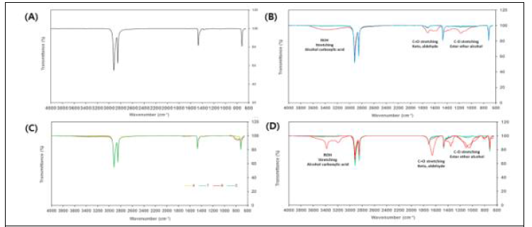 다양한 전처리 방법에 따른 LDPE의 FTIR 분석 결과. (A) 대조구 농용 LDPE, (B) 고온-UV 처리, (C) TiO2-UV, (D) O3 가스 처리.