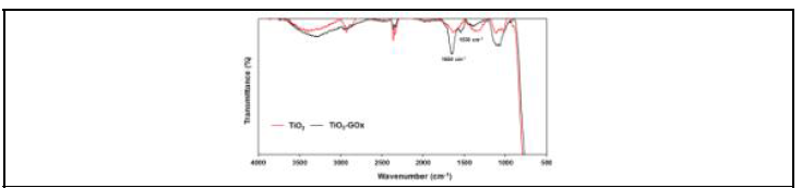 합성한 TiO2-GOx 및 TiO2 FTIR 분석 결과 TiO2-GOx (검정)와 TiO2 (빨강)