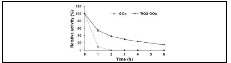 UV-light에 의한 TiO2-GOx와 GOx 효소활성 비교