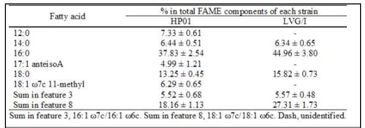 균주 HP01과 표준균주 S. oralis LVG/I의 지방산 메칠 에스테르 (FAME) 성분들의 비율