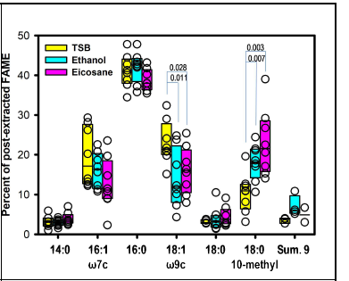 Tryptic soy broth 영양배지와 에탄올과 eicosane을 단일탄소원으로 조성한 DMM 최소배지에서 배양한 방선세균 균주들의 메칠화 지방산 (FAME)을 GC/MS-FID로 분석한 지방산 성분들의 비율(%)을 양측검정 t-test로 분석하여 통계학적으로 유의미한 차이 (P < 0.05)를 나타낸 그래프