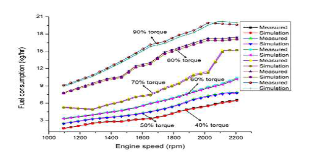 엔진 회전속도 및 토크 비율에 따른 연료소비량