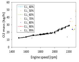 rpm별 최대부하 시 O2 배출량 곡선