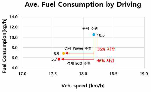 주행 Fuel Consumption – 관행 주행 vs APS 주행(Eco모드, Power모드)