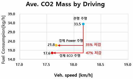 주행 CO₂Mass - 관행 주행 vs APS 주행(Eco모드, Power모드)