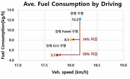 주행 Fuel Consumption - 관행 주행 vs APS 주행(Eco모드, Power모드)