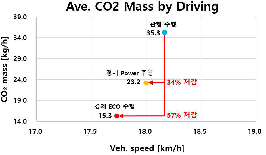주행 CO₂Mass - 관행 주행 vs APS 주행(Eco모드, Power모드)