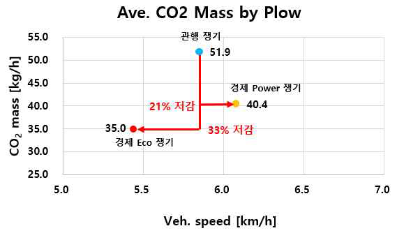 쟁기 작업 Average CO₂Mass - 관행 쟁기 vs APS 쟁기(Eco모드, Power모 드)
