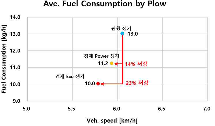 쟁기 작업 Average Fuel Consumption - 관행 쟁기 vs APS 쟁기 (Eco모드, Power모드)