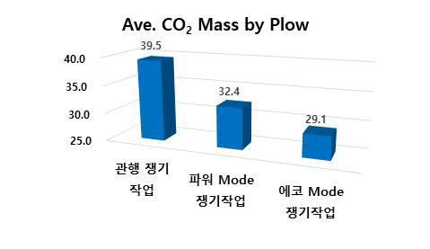 쟁기작업 시 모드 별 평균 CO₂배출량