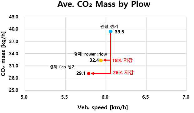 쟁기 작업 Average CO₂Mass - 관행 쟁기 vs APS 쟁기(Eco모드, Power모드)