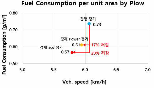 쟁기 작업 Fuel Consumption per unit area- 관행 쟁기 vs APS 쟁기 (Eco모드, Power모드)