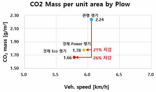 쟁기 작업 CO₂Mass per unit area - 관행 쟁기 vs APS 쟁기(Eco모드, Power모드)