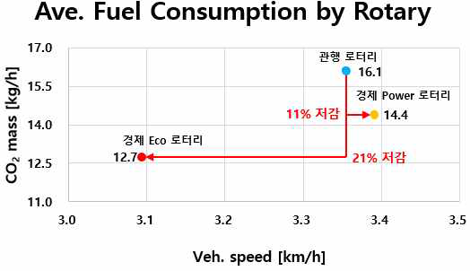 로터리 작업 Average Fuel Consumption - 관행 로터리 vs APS 로터리 (Eco모드, Power모드)