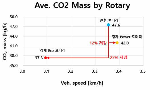 로터리 작업 Average CO₂Mass - 관행 로터리 vs APS 로터리(Eco모드, Power모드)