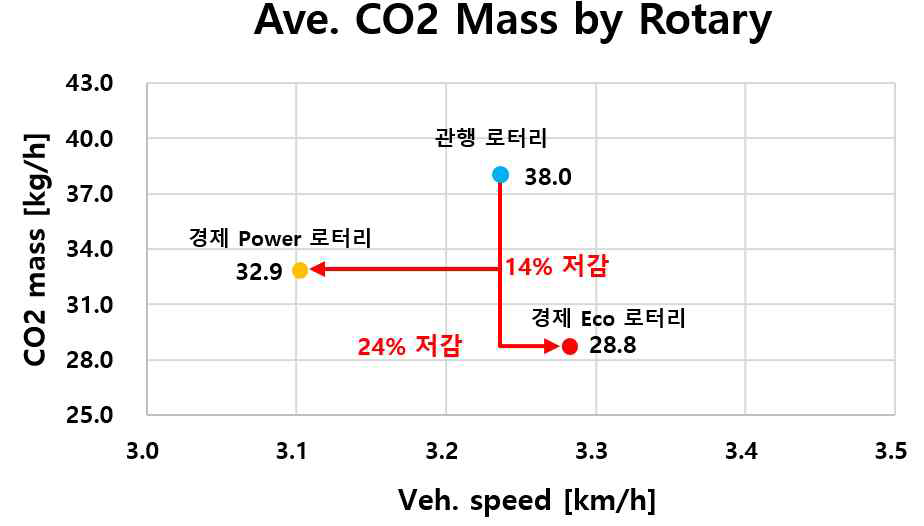 로터리 작업 Average CO₂Mass - 관행 로터리 vs APS 로터리(Eco모드, Power모드)