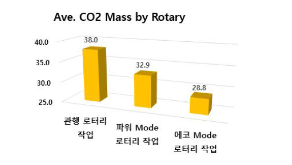 로터리 작업 시 모드 별 평균 CO₂배출량