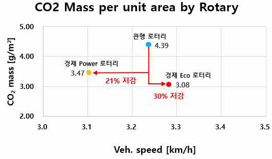 로터리 작업 Average CO₂Mass per unit area - 관행 로터리 vs APS 로터리(Eco모드, Power모드)