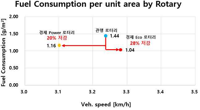 로터리 작업 Fuel Consumption per unit area- 관행 로터리 vs APS 로터리 (Eco모드, Power모드)
