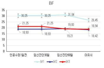 LY 모돈 임신기 등지방 두께 변화. BF, Back Fat