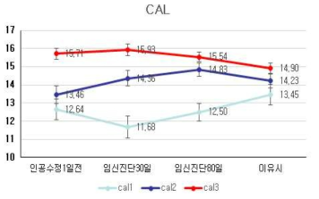 LY 모돈 임신기 등각 변화. CAL, Back Angle Caliper