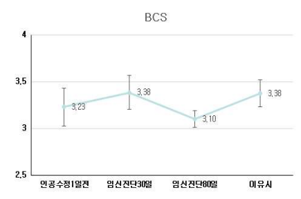 Y 모돈 임신기 BCS 변화. BCS, Body Condition Score