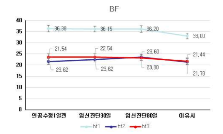 Y 모돈 임신기 등지방 두께 변화. BF, Back Fat