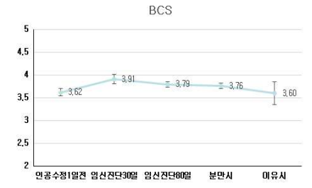 L 모돈 임신기 BCS 변화. BCS, Body Condition Score