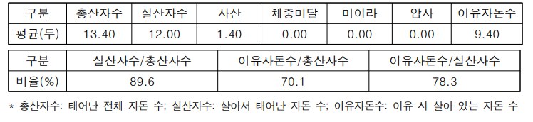 Y 모돈 번식성적