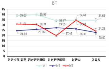 L 모돈 임신기 등지방 두께 변화. BF, Back Fat