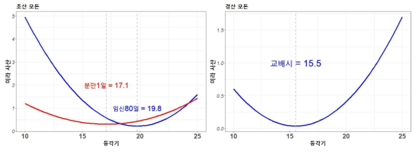 사산율 개선을 위한 적정 등각 추정(초산돈(좌), 경산돈(우))