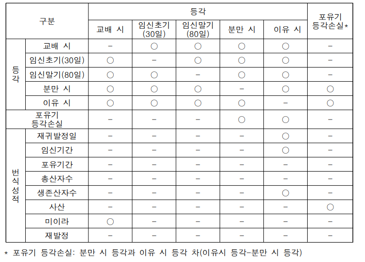 시기별 등각과 번식성적 간 관련성(p<0.05)