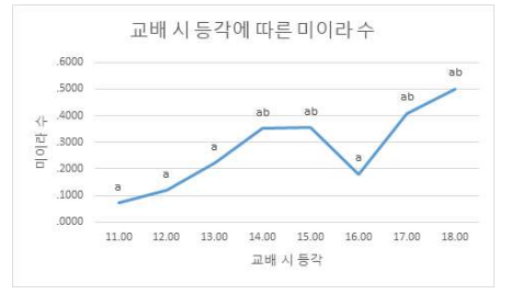 교배 시 등각과 미이라 수(비정형)