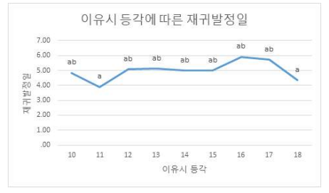 이유 시 등각과 재귀발정일(비정형)