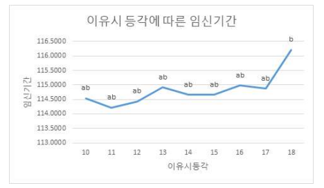 이유 시 등각과 임신기간(선형)