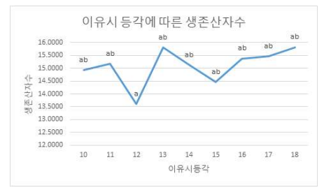 이유 시 등각과 생존산자수(비정형)