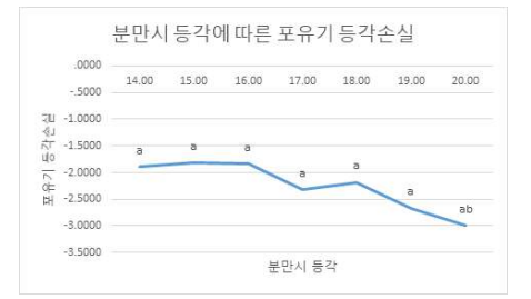 분만 시 등각과 포유기 등각손실(선형)