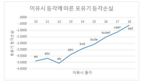 이유 시 등각과 포유기 등각손실(선형)